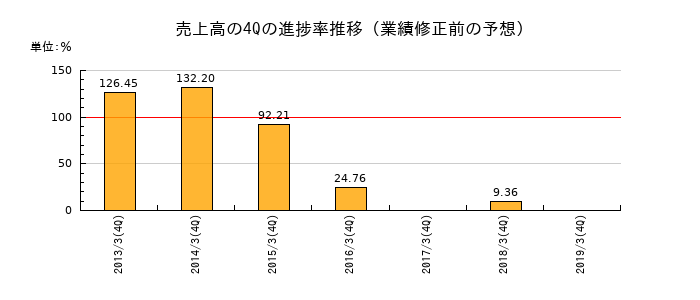 業績修正前の売上高の4Q進捗率推移