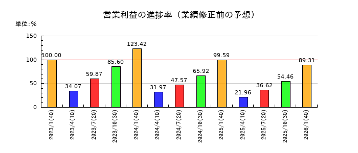 オーエムツーネットワークの営業利益の進捗率