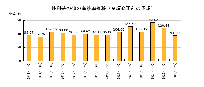 業績修正前の純利益の4Q進捗率推移