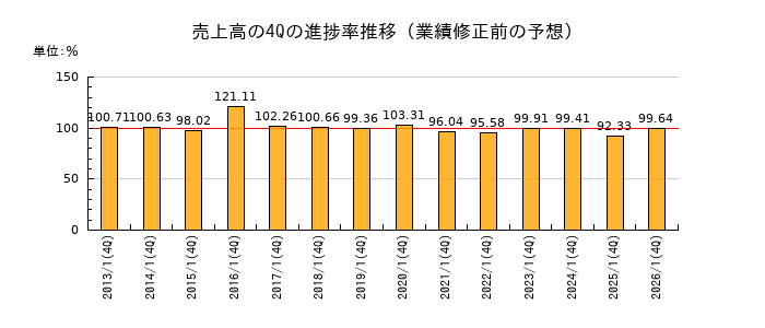 業績修正前の売上高の4Q進捗率推移