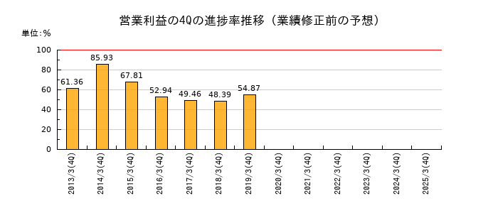業績修正前の営業利益の4Q進捗率推移