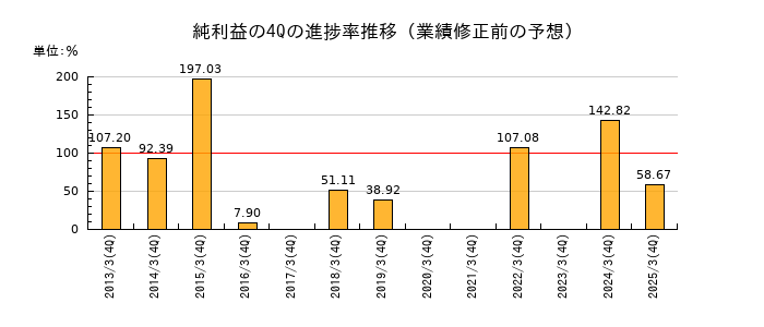 業績修正前の純利益の4Q進捗率推移