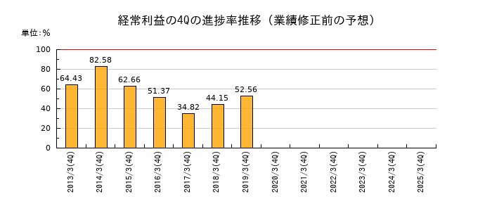 業績修正前の経常利益の4Q進捗率推移