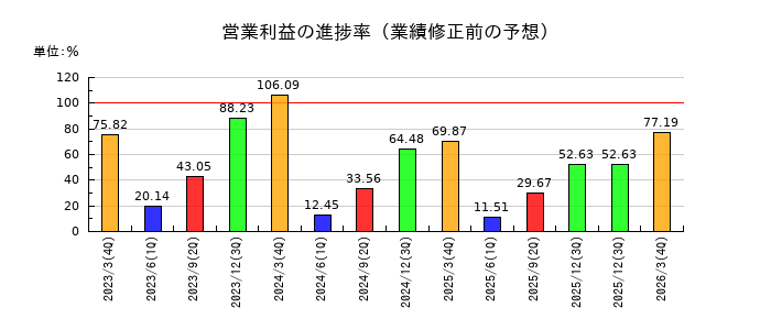 田中商事の営業利益の進捗率