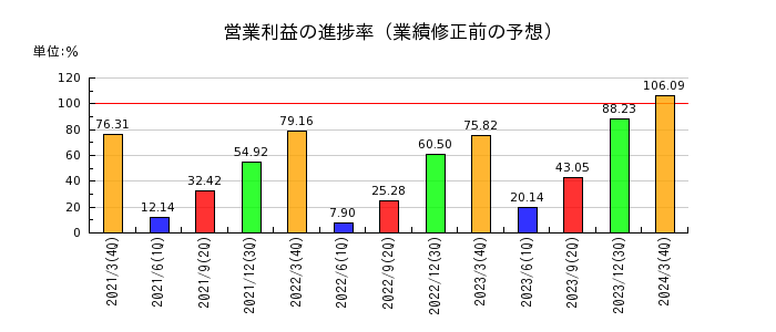 田中商事の営業利益の進捗率