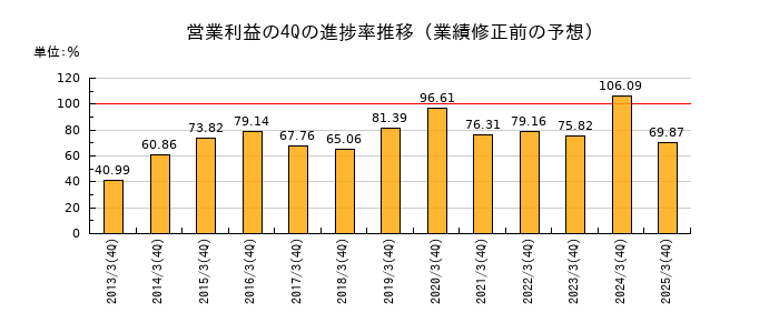 業績修正前の営業利益の4Q進捗率推移