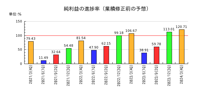 田中商事の純利益の進捗率