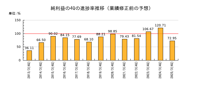 業績修正前の純利益の4Q進捗率推移