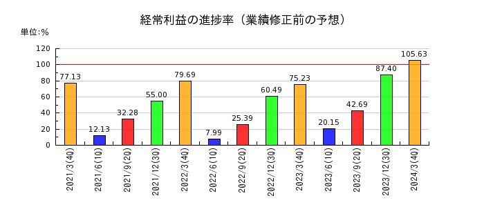 田中商事の経常利益の進捗率