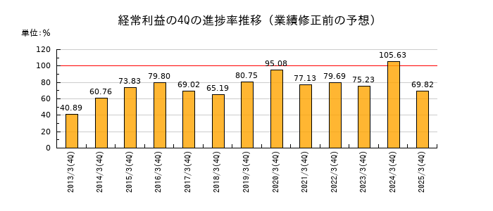 業績修正前の経常利益の4Q進捗率推移