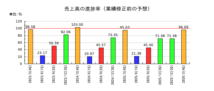 田中商事の売上高の進捗率