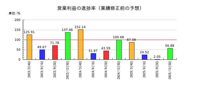 うかいの営業利益の進捗率