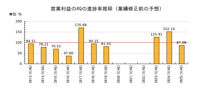 業績修正前の営業利益の4Q進捗率推移