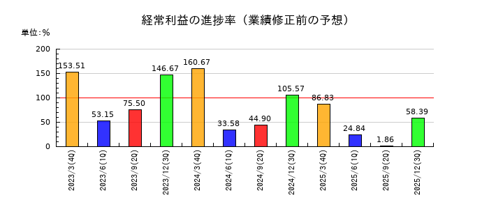 うかいの経常利益の進捗率