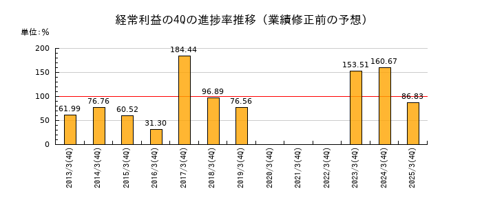 業績修正前の経常利益の4Q進捗率推移