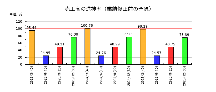 うかいの売上高の進捗率
