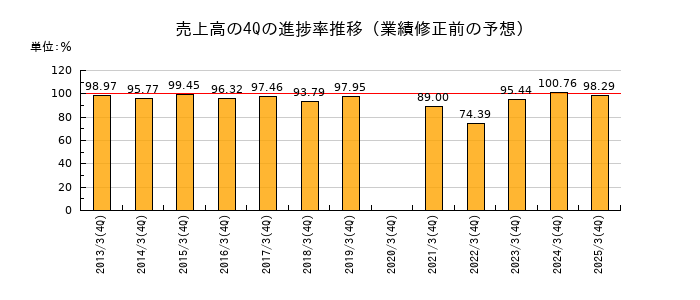業績修正前の売上高の4Q進捗率推移