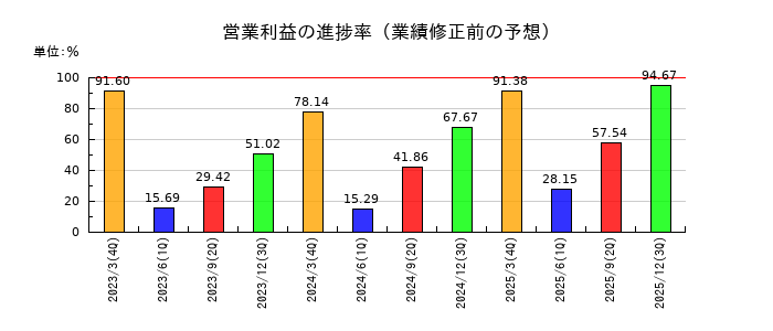 オーハシテクニカの営業利益の進捗率