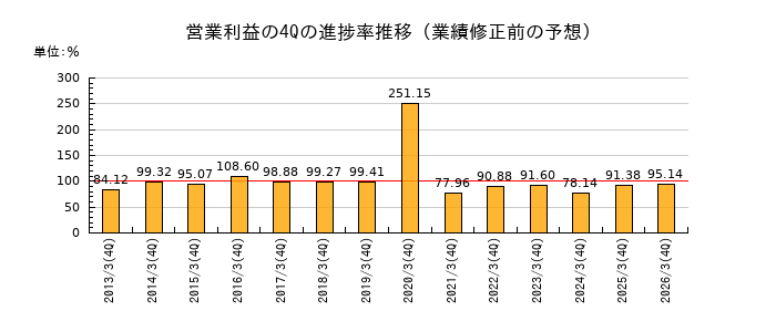 業績修正前の営業利益の4Q進捗率推移