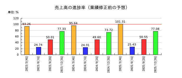 オーハシテクニカの売上高の進捗率