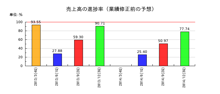 マクニカの売上高の進捗率