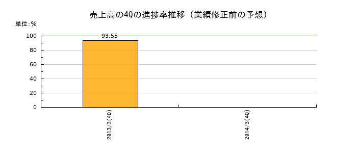 業績修正前の売上高の4Q進捗率推移