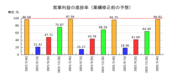 星医療酸器の営業利益の進捗率