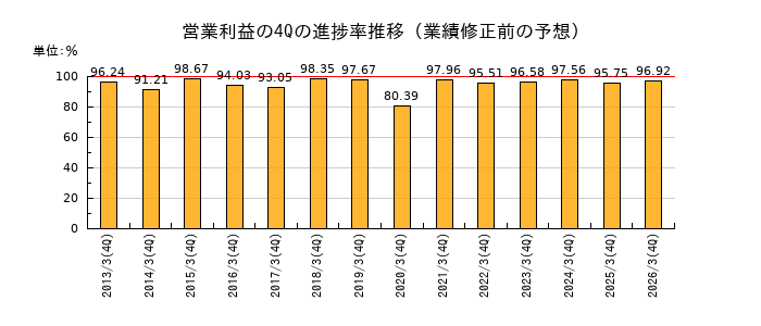 業績修正前の営業利益の4Q進捗率推移