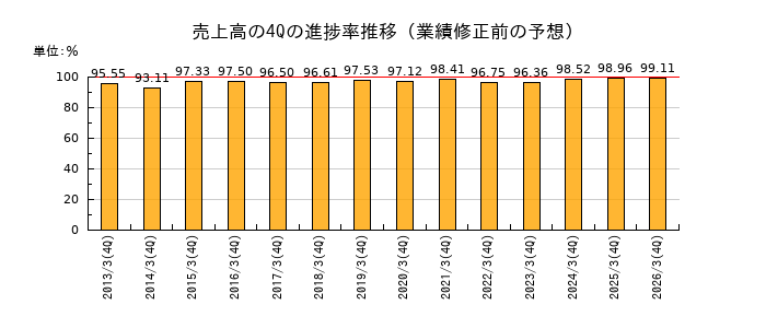 業績修正前の売上高の4Q進捗率推移