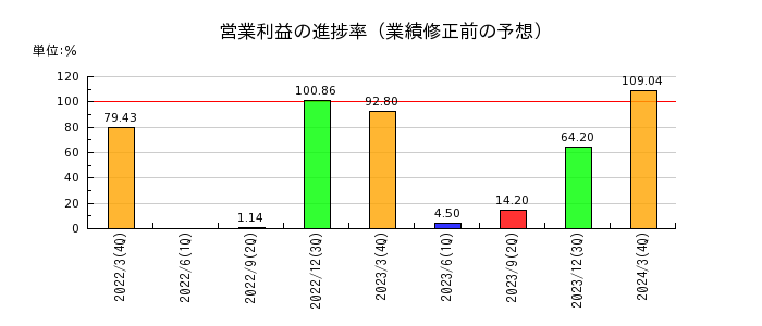 杉田エースの営業利益の進捗率