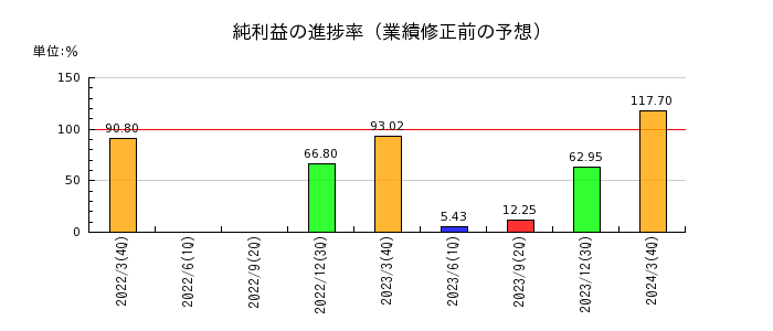 杉田エースの純利益の進捗率