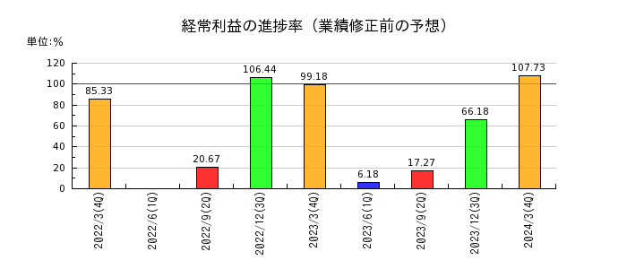 杉田エースの経常利益の進捗率
