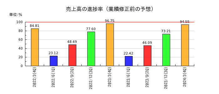 杉田エースの売上高の進捗率