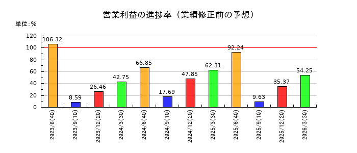 ハンズマンの営業利益の進捗率