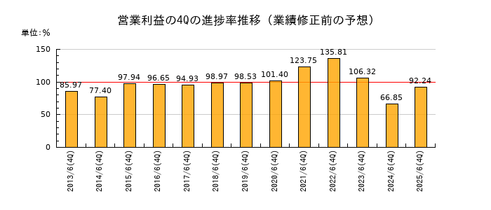 業績修正前の営業利益の4Q進捗率推移