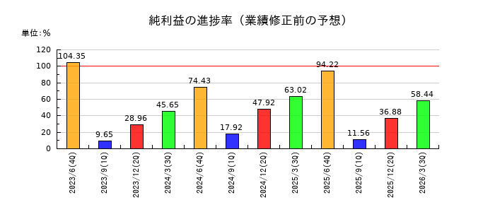 ハンズマンの純利益の進捗率