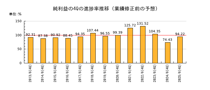 業績修正前の純利益の4Q進捗率推移