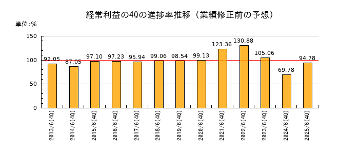 業績修正前の経常利益の4Q進捗率推移