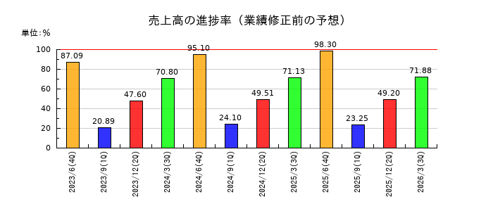 ハンズマンの売上高の進捗率