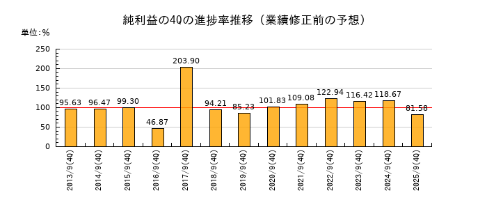 業績修正前の純利益の4Q進捗率推移