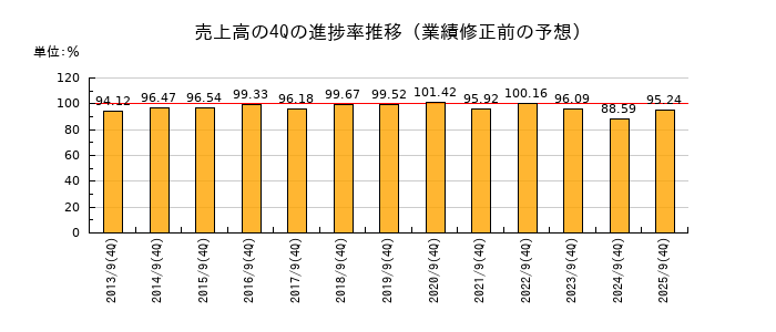 業績修正前の売上高の4Q進捗率推移