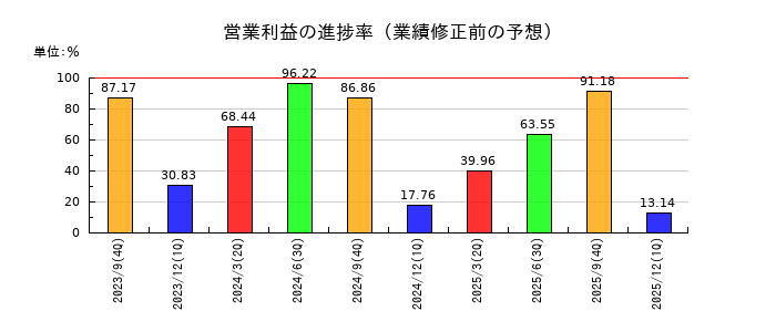 PLANTの営業利益の進捗率
