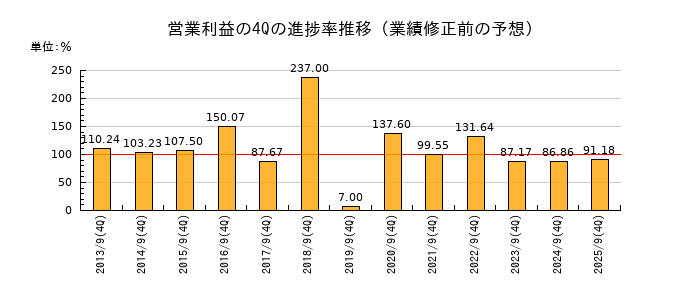 業績修正前の営業利益の4Q進捗率推移