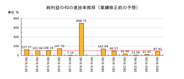 業績修正前の純利益の4Q進捗率推移