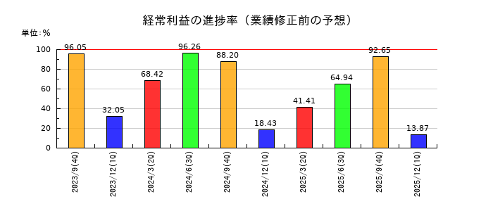 PLANTの経常利益の進捗率