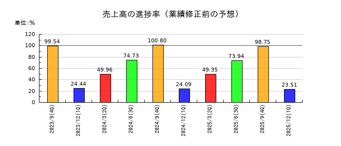 PLANTの売上高の進捗率
