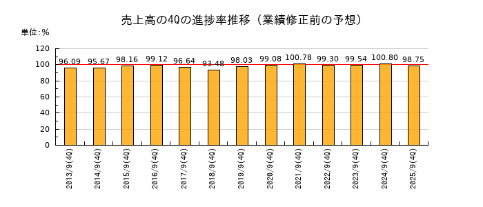 業績修正前の売上高の4Q進捗率推移