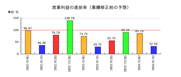 音通の営業利益の進捗率
