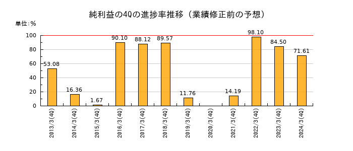 業績修正前の純利益の4Q進捗率推移
