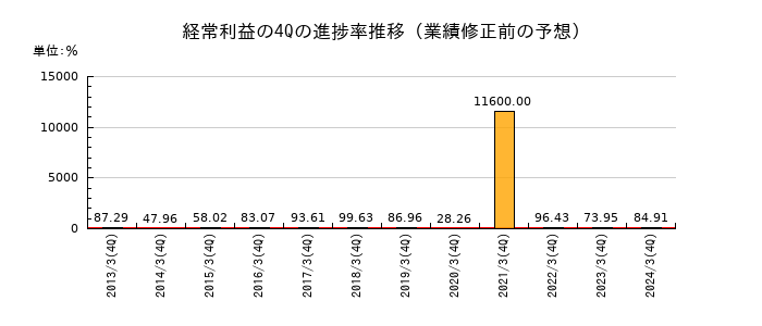 業績修正前の経常利益の4Q進捗率推移